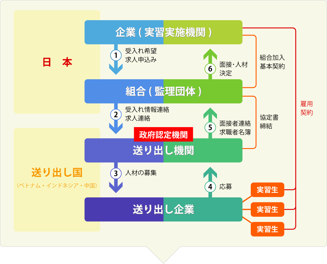 制度について